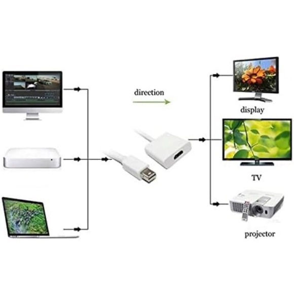 Mini DisplayPort (Thunderbolt) to HDMI Adapter Cable - Picture 4 of 6